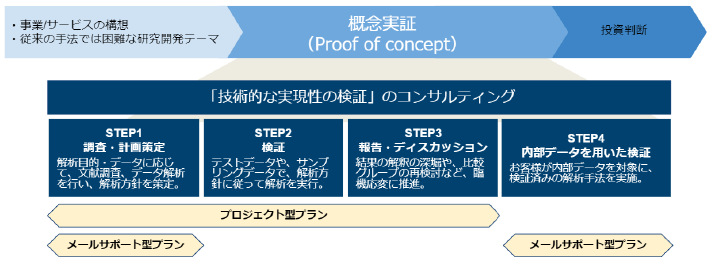 概念実証を「技術的な実現性の検証」としてコンサルティングします